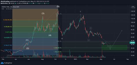 Get the latest fastly, inc. Fastly Stock Forecast (22-05-21) | Trading Elliott Wave