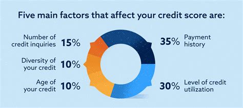 What Affects Your Credit Score Lexington Law