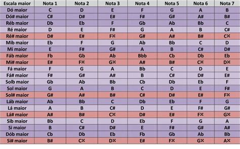 Escala Maior Escalas Musicais Escala Maior E Escala Pentatonica Images