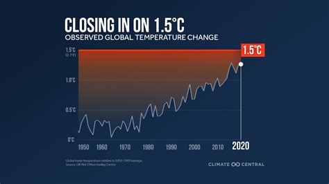 Climate Change News The Good And The Bad Ufifas Extension Brevard