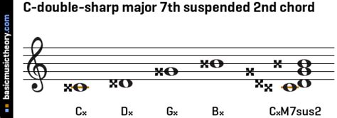 Basicmusictheory C Double Sharp Major Th Suspended Nd Chord Hot