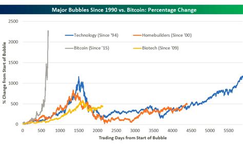As data scientists and machine learning engineers, we will often come across time series data. Bitcoin price chart blockchain