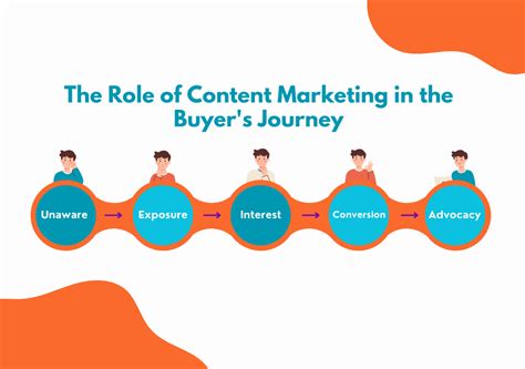 The Role Of Content Marketing In The Buyers Journey