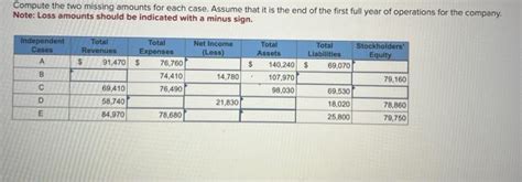 Solved Compute The Two Missing Amounts For Each Case Assume Chegg Com