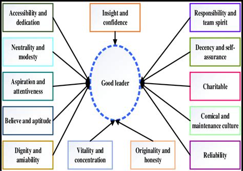 Model For Qualities Of A Good Leader Download Scientific Diagram