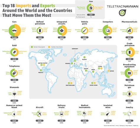 Top 18 Imports And Exports Around The World Infographic Business