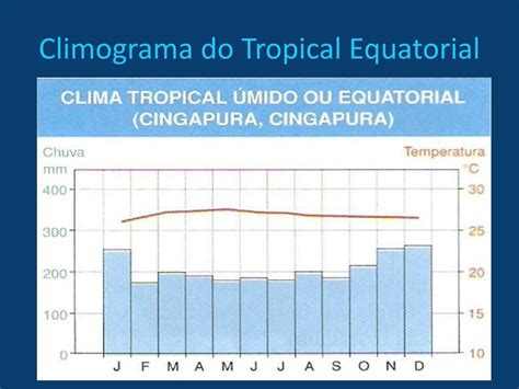 Climograma Do Clima Equatorial