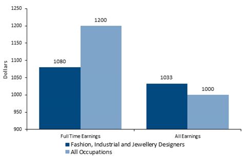 What Is The Salary Of A Fashion Designer