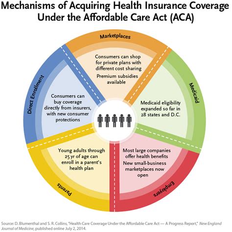 Here are a few highlights of. Health Care Coverage Under the Affordable Care Act—A ...