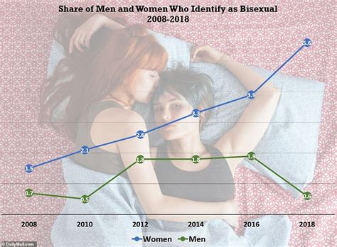 The Number Of Americans Who Are Bisexual Tripled In The Past Decade