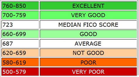 People with very good and excellent credit scores may be What's your credit rating? - Pelican Parts Forums