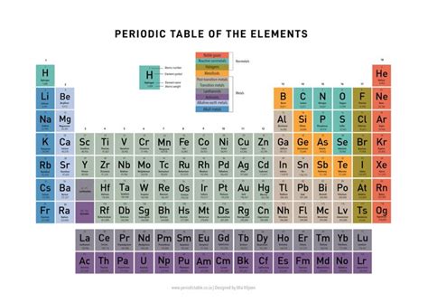 Periodic Table Of Elements In 2021 Periodic Table Periodic Table Of