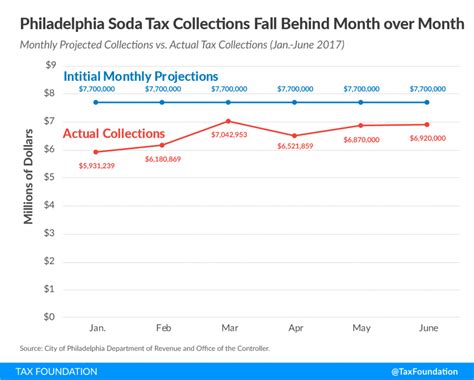 Philadelphia Soda Tax Experiment Failing Tax Foundation