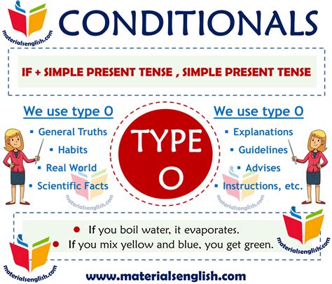 Zero Conditional Type 0 Materials For Learning English