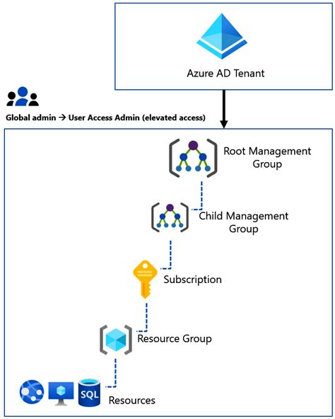 Azure Management Groups Ph