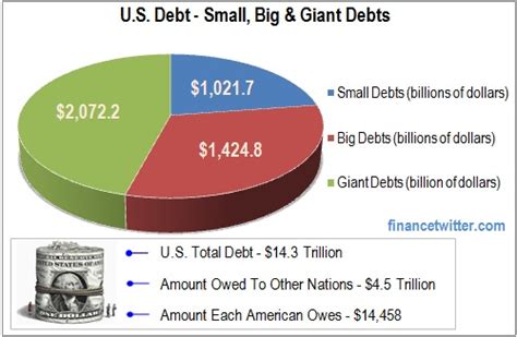How much us land does china own? U.S. Debt - How Much Does Each American Owe? | FinanceTwitter