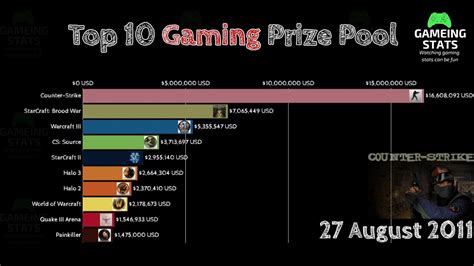 Top 10 Prize Pool Biggest Esport Prize Money For Gamers Youtube
