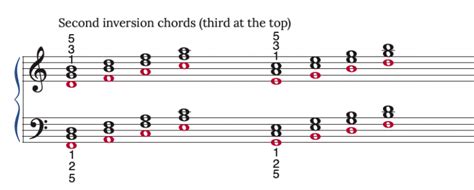 How To Sight Read Piano Chords Quickly Piano Sight Reading