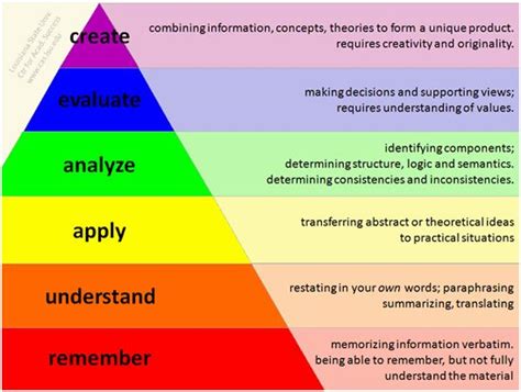 Revised Blooms Taxonomy 2 With Verbs Education Pinterest