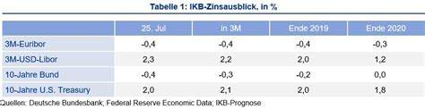 Aktuelle erfahrungen mit ikb direkt erfahrungsberichte und bewertungen von kunden. EZB als Seiltänzer auf der Suche nach Gleichgewicht | IKB Blog