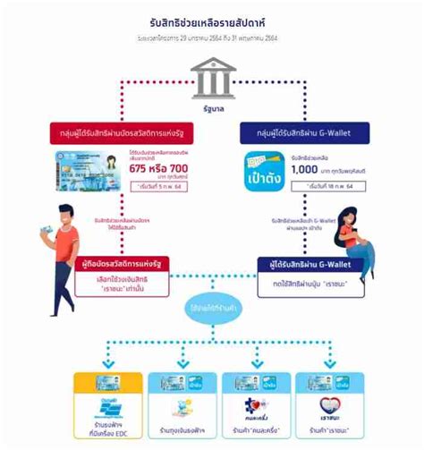 'เช็คสิทธิเราชนะ' กลุ่ม 2 ใน 'www.เราชนะ.com' ได้แล้ว รีบเช็คก่อนกดรับเงินใน 'เป๋าตัง' ม.33 'เรารักกัน' เตรียมลงทะเบียน รับ 4,000 บาท 16 ก.พ. เช็คเราชนะ - Xiidob0wiunw3m / เช็กเงื่อนไข 1 ใช่ 6 ไม่ ...