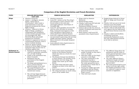 At one time there were seven different parties warring the outcome of the haitian revolution loomed large across societies that allowed enslavement in the in contrast, the revolutions in the u.s., france, and (a few decades later) latin america were largely. American And French Revolution Venn Diagram - Wiring Diagram