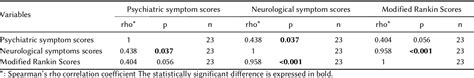 Table 3 From Evaluation Of Neurologically Symptomatic And Asymptomatic