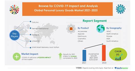 Personal Luxury Goods Market To Grow By Usd 3353 Billion During 2021