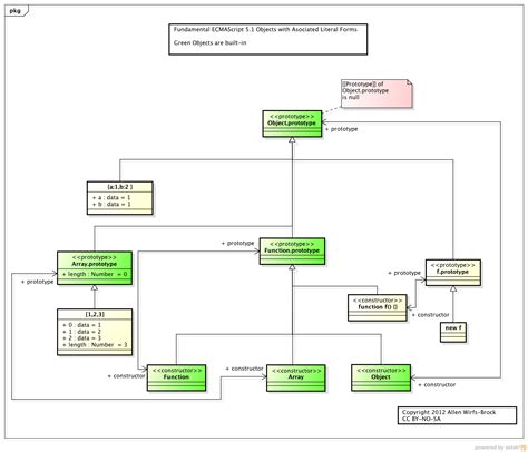 Uml Hierarchy Diagram Of Core Ecmascript 51 Objects Javascript