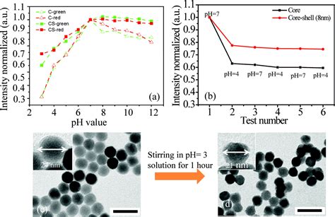 Emission Stability And Reversibility Of Upconversion Nanocrystals