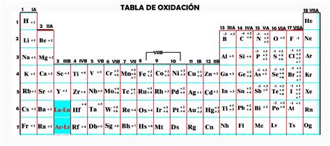 Tabla Periodica Numero De Oxidacion Tabla Periódica Con Los Número De