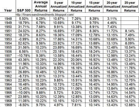 S&p 500 historical prices table by year, historic, and current data. Jim's Finance and Investments Blog: Historical Annual ...