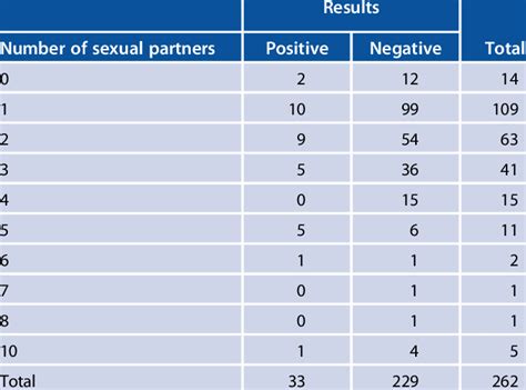 Number Of Sexual Partners According To Hbv Status Download Scientific