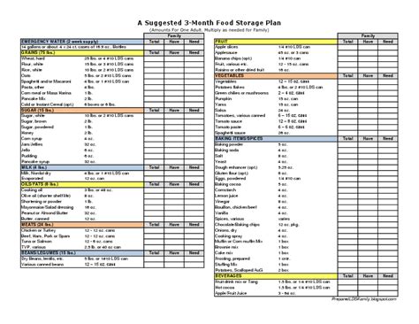 When gathering food supplied for emergency preparedness, there are several more questions that you need to ask. Suggested 3-Month Food Storage Plan.pdf - Google Drive ...