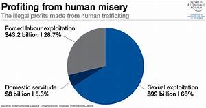 Human Trafficking And The International Market The Free Project