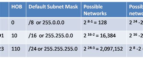 solving ranges of private ip address for each subnet address part hot