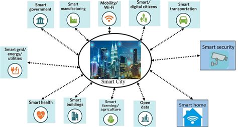 Components Of The Smart City Download Scientific Diagram