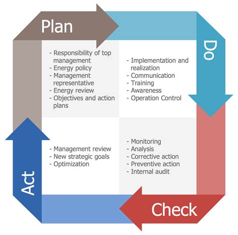 Planen Sie Akt Vektorgrafik Pdca Cycle Diagramm Management Methode Images