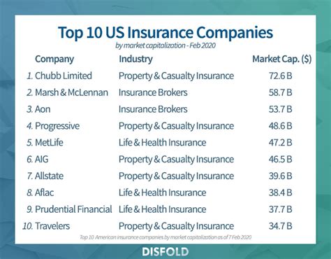 They are listed by size of market share, in descending order. Top 20 largest US insurance companies 2020 - Disfold
