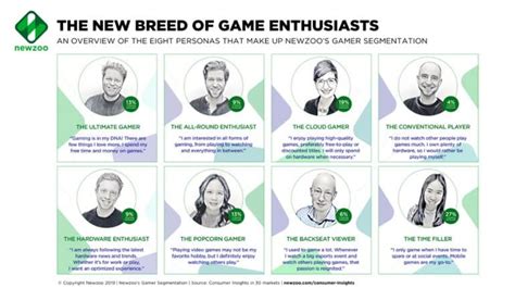 Gamer Types New Research Reveals 8 Different Players