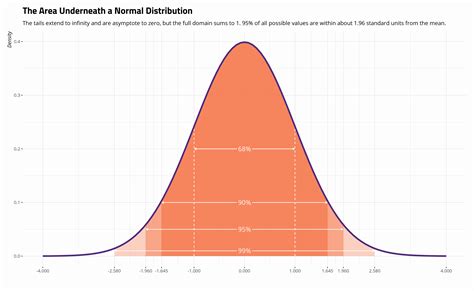 The Normal Distribution, Central Limit Theorem, and Inference from a ...