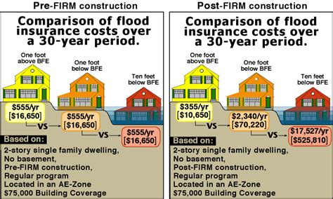 Flood Insurance Update Ii Deland Gibson Insurance