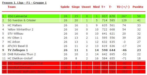 Tabela, terminarz i wyniki pierwszej ligi. Tabelle 1.Liga - TV Zofingen Handball Frauen