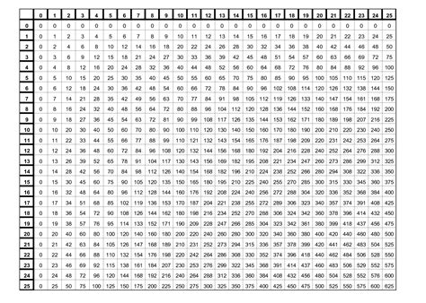 Multiplication Table Multiplication Table Multiplication Table