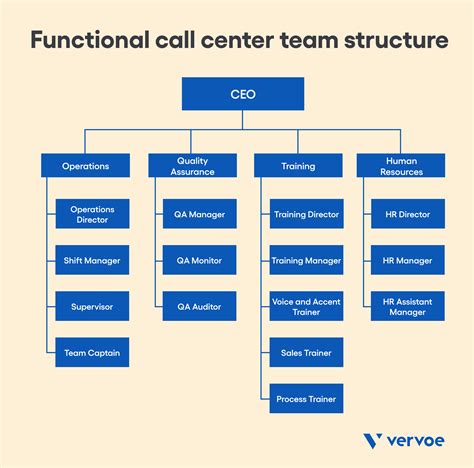 8 Tips For Choosing A Call Center Team Structure Vervoe