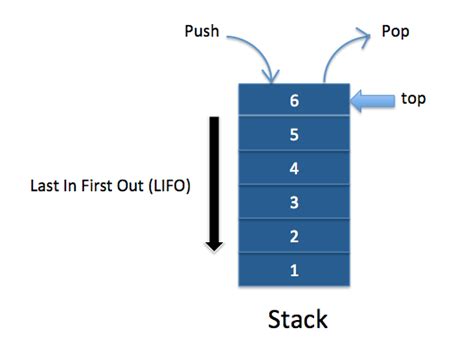 Implement Stack Using Linked List In Java Java2blog