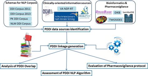 Pharmacokinetic drug interactions are dealt in this presentation. Potential drug-drug interaction information resources ...