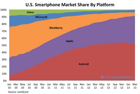 Android Bounces Back From Us Market Share Declines The Daily Caller