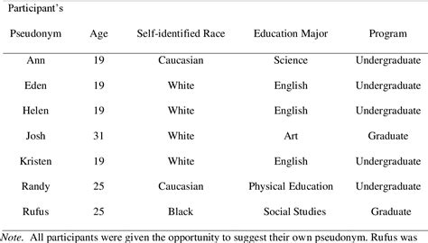 table 1 from a critical race and critical whiteness theory analysis of preservice teachers