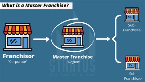 International Franchise Development — Why You Need An Area Developer Or